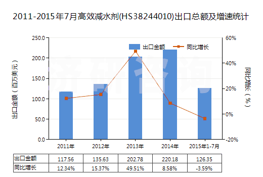 2011-2015年7月高效減水劑(HS38244010)出口總額及增速統(tǒng)計(jì) 2011-2015年7月高效減水劑(HS38244010)出口總額及增速統(tǒng)計(jì)